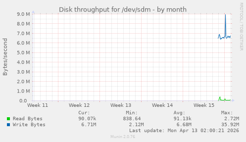 Disk throughput for /dev/sdm
