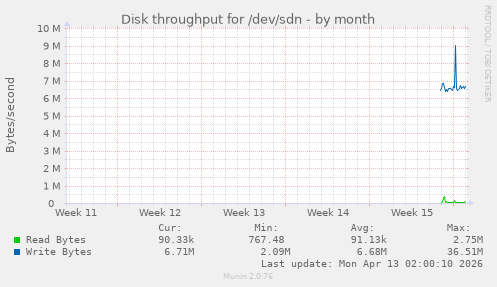 Disk throughput for /dev/sdn