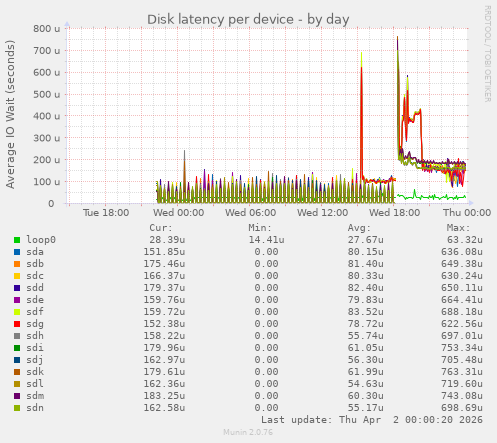 Disk latency per device