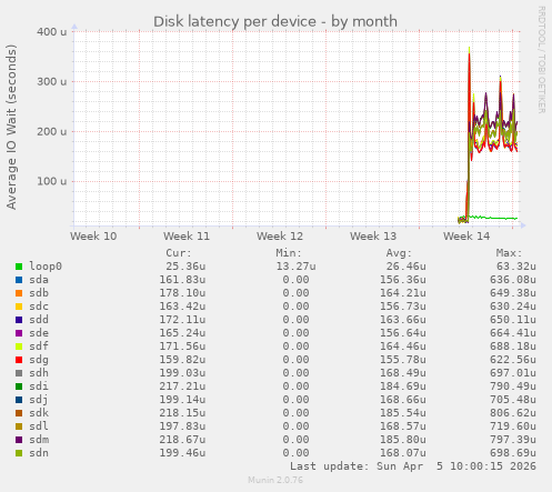 Disk latency per device