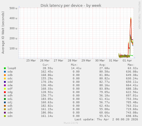 Disk latency per device