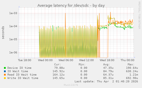 Average latency for /dev/sdc