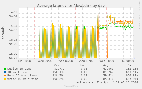 Average latency for /dev/sde