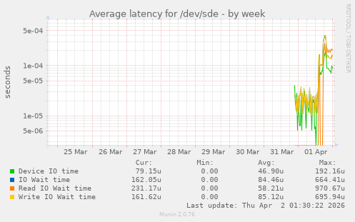 Average latency for /dev/sde