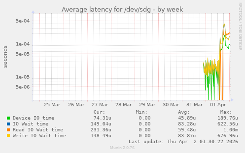 Average latency for /dev/sdg