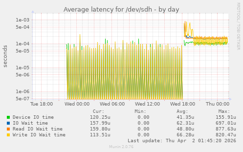 Average latency for /dev/sdh