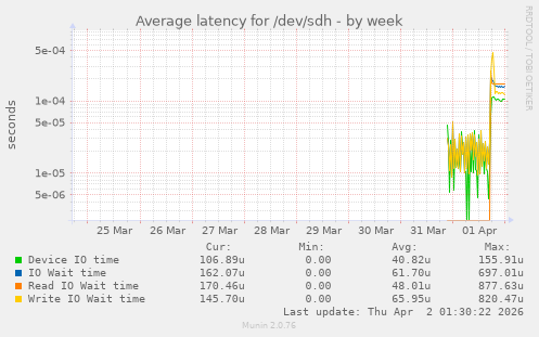 Average latency for /dev/sdh