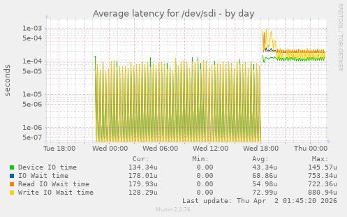 Average latency for /dev/sdi