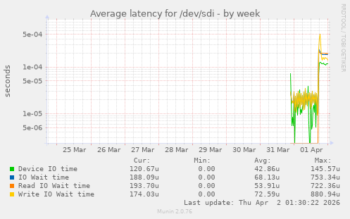 Average latency for /dev/sdi