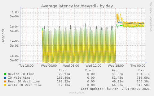 Average latency for /dev/sdl