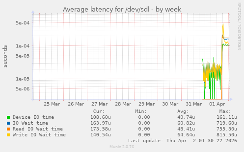 Average latency for /dev/sdl