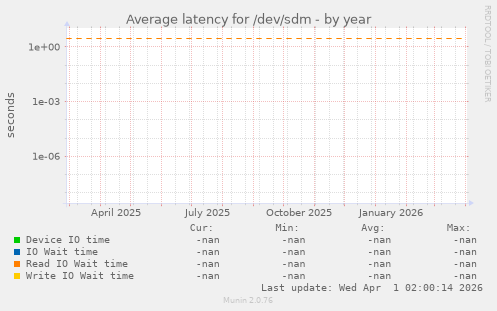 Average latency for /dev/sdm