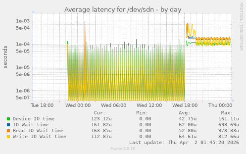 Average latency for /dev/sdn