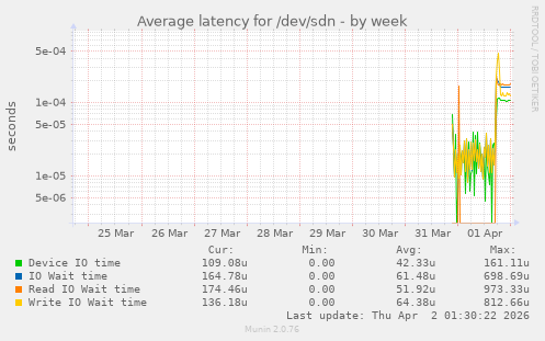 Average latency for /dev/sdn