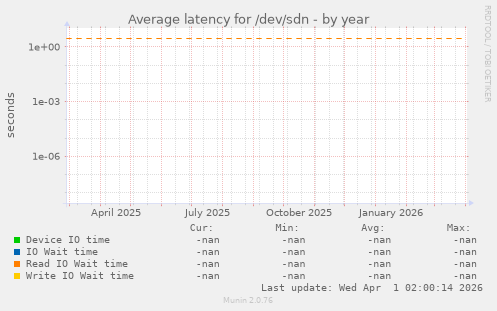 Average latency for /dev/sdn