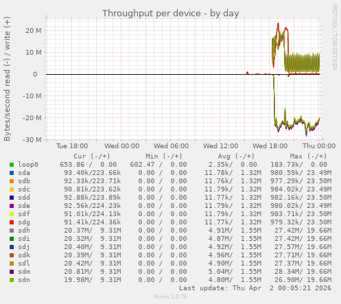 Throughput per device