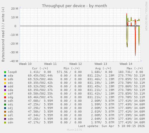 Throughput per device