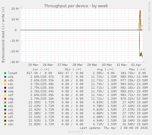 Throughput per device