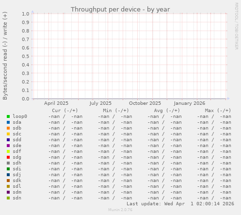 Throughput per device