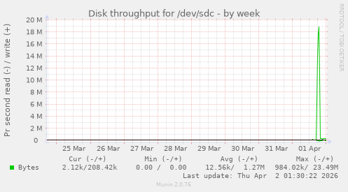 Disk throughput for /dev/sdc