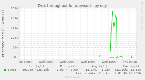 Disk throughput for /dev/sdd