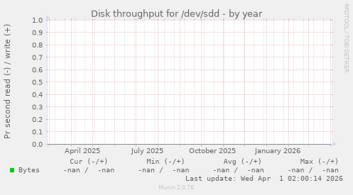 Disk throughput for /dev/sdd