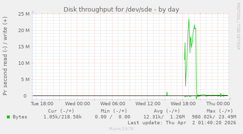 Disk throughput for /dev/sde