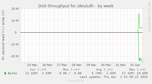 Disk throughput for /dev/sdh