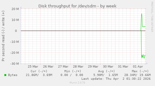 Disk throughput for /dev/sdm
