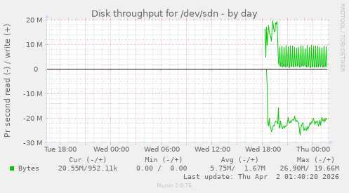 Disk throughput for /dev/sdn