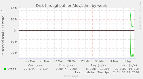 Disk throughput for /dev/sdn