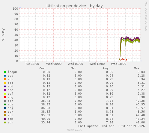 Utilization per device