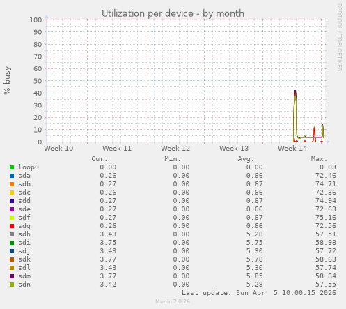 Utilization per device