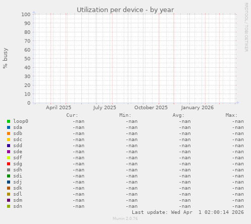 Utilization per device
