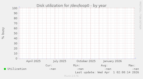 Disk utilization for /dev/loop0