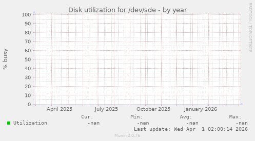 Disk utilization for /dev/sde