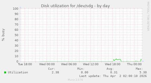 Disk utilization for /dev/sdg