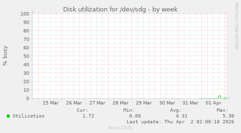 Disk utilization for /dev/sdg