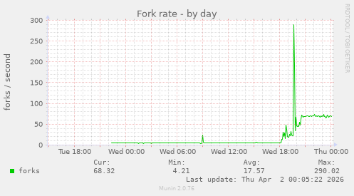 Fork rate