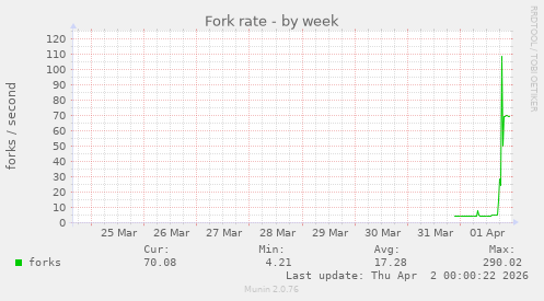 Fork rate
