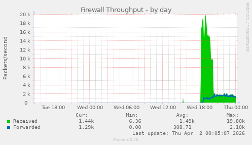 Firewall Throughput