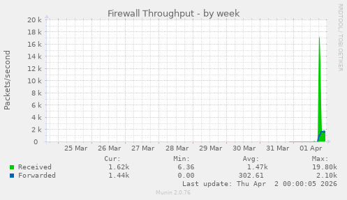Firewall Throughput