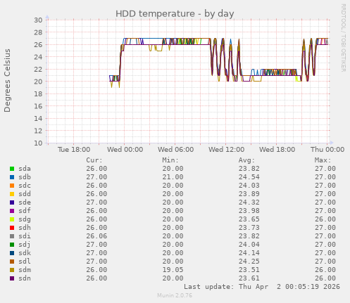 HDD temperature