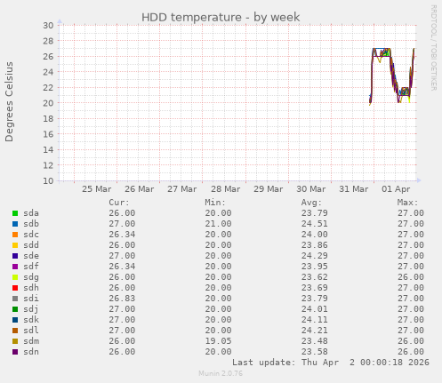 HDD temperature