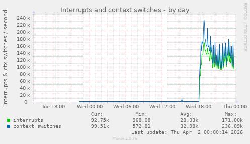 Interrupts and context switches