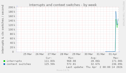 Interrupts and context switches