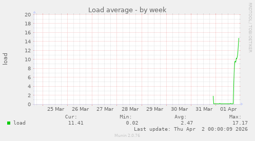 Load average