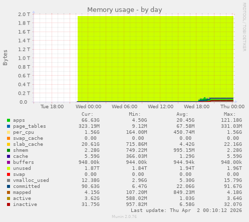 Memory usage