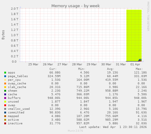 Memory usage