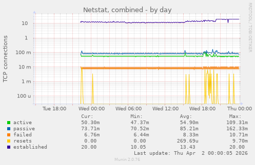 Netstat, combined